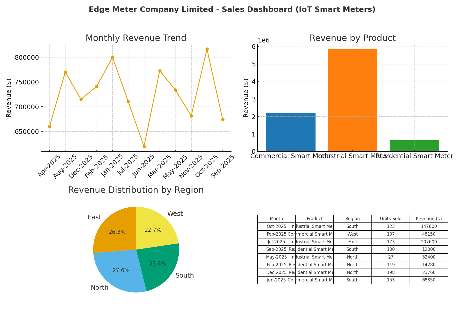 Comprehensive Sales Record & Analysis
